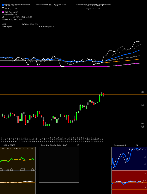 Capitol Federal Financial, Inc. CFFN Support Resistance charts Capitol Federal Financial, Inc. CFFN NASDAQ