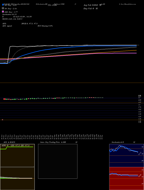 ConforMIS, Inc. CFMS Support Resistance charts ConforMIS, Inc. CFMS NASDAQ