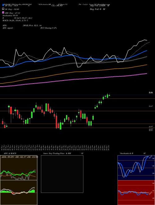 The Carlyle Group L.P. CG Support Resistance charts The Carlyle Group L.P. CG NASDAQ