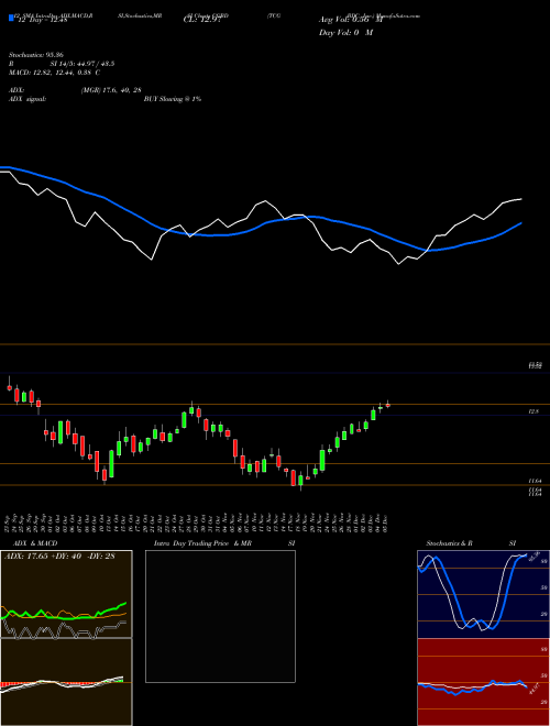 Chart Tcg Bdc (CGBD)  Technical (Analysis) Reports Tcg Bdc [