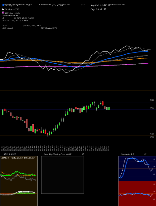 TCG BDC, Inc. CGBD Support Resistance charts TCG BDC, Inc. CGBD NASDAQ