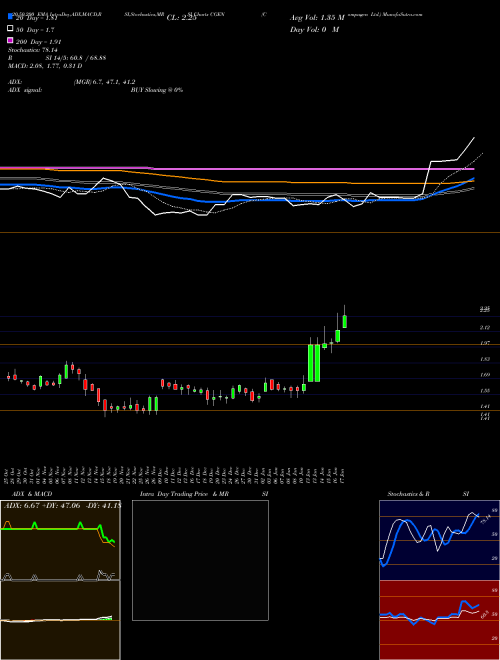 Compugen Ltd. CGEN Support Resistance charts Compugen Ltd. CGEN NASDAQ