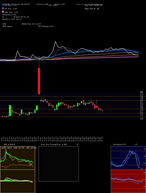 Cancer Genetics, Inc. CGIX Support Resistance charts Cancer Genetics, Inc. CGIX NASDAQ