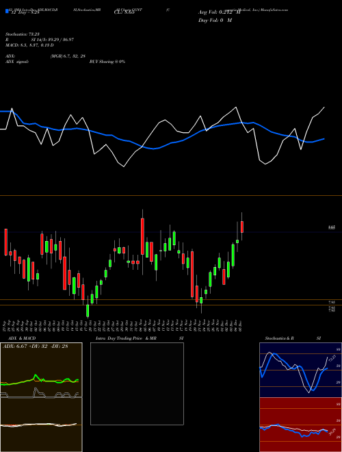 Chart Cogentix Medical (CGNT)  Technical (Analysis) Reports Cogentix Medical [