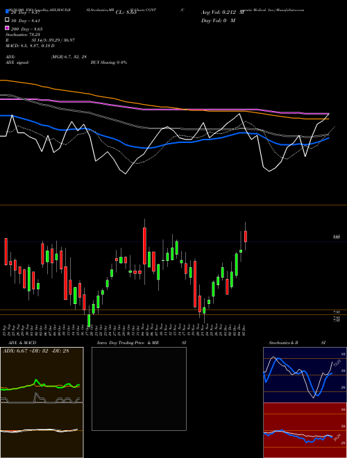 Cogentix Medical, Inc. CGNT Support Resistance charts Cogentix Medical, Inc. CGNT NASDAQ