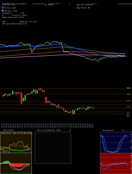 Cognex Corporation CGNX Support Resistance charts Cognex Corporation CGNX NASDAQ