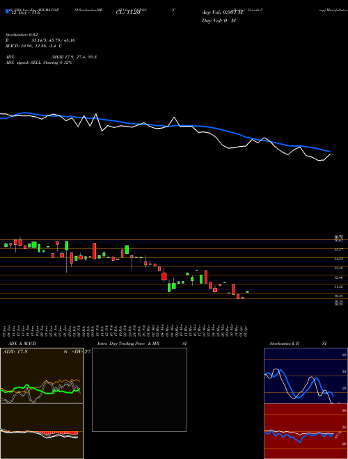 Chart Collective Growth (CGROU)  Technical (Analysis) Reports Collective Growth [