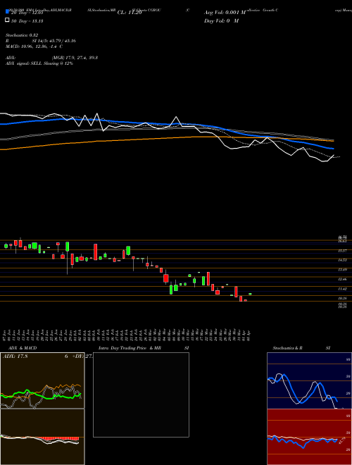 Collective Growth Corp CGROU Support Resistance charts Collective Growth Corp CGROU NASDAQ