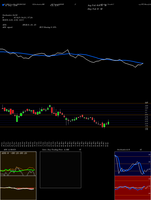 Chart Collective Growth (CGROW)  Technical (Analysis) Reports Collective Growth [