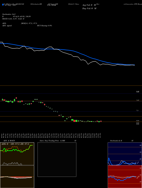 Chart Global X (CHB)  Technical (Analysis) Reports Global X [