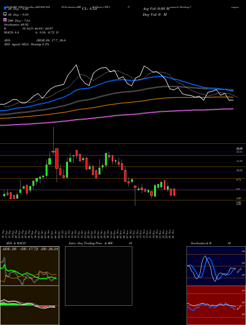 Comstock Holding Companies, Inc. CHCI Support Resistance charts Comstock Holding Companies, Inc. CHCI NASDAQ