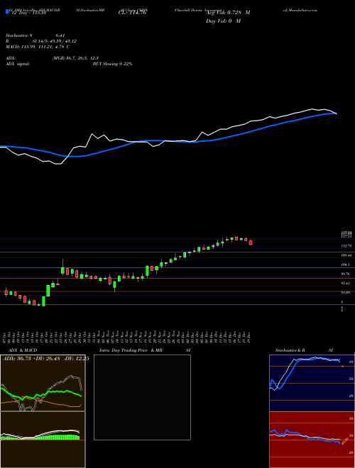 Chart Churchill Downs (CHDN)  Technical (Analysis) Reports Churchill Downs [