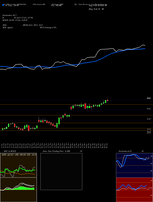 Chart Chefs Warehouse (CHEF)  Technical (Analysis) Reports Chefs Warehouse [