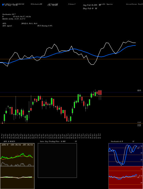 Chart Calamos Convertible (CHI)  Technical (Analysis) Reports Calamos Convertible [