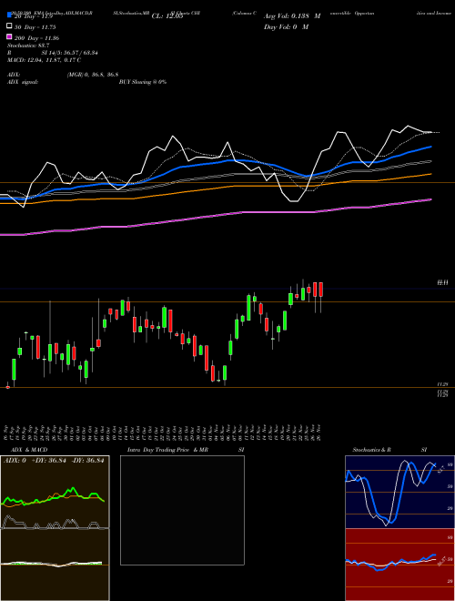 Calamos Convertible Opportunities And Income Fund CHI Support Resistance charts Calamos Convertible Opportunities And Income Fund CHI NASDAQ