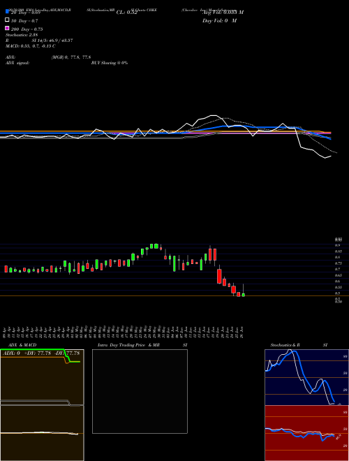 Cherokee Inc. CHKE Support Resistance charts Cherokee Inc. CHKE NASDAQ