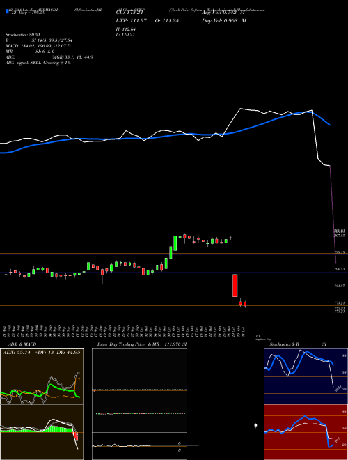 Chart Check Point (CHKP)  Technical (Analysis) Reports Check Point [
