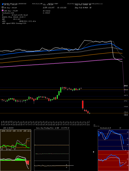 Check Point Software Technologies Ltd. CHKP Support Resistance charts Check Point Software Technologies Ltd. CHKP NASDAQ