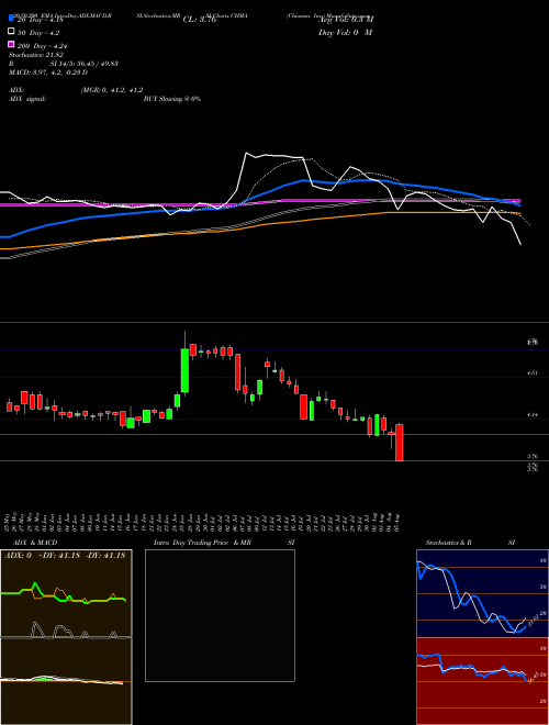 Chiasma, Inc. CHMA Support Resistance charts Chiasma, Inc. CHMA NASDAQ