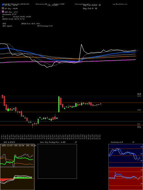 Chemung Financial Corp CHMG Support Resistance charts Chemung Financial Corp CHMG NASDAQ