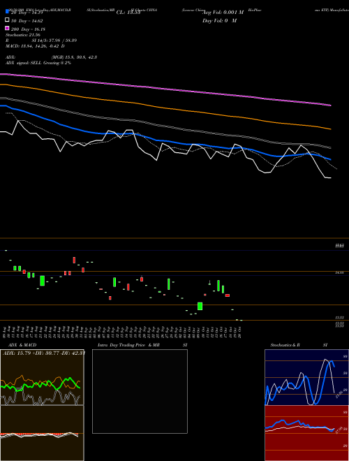 Loncar China BioPharma ETF CHNA Support Resistance charts Loncar China BioPharma ETF CHNA NASDAQ