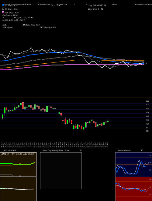 Coherus BioSciences, Inc. CHRS Support Resistance charts Coherus BioSciences, Inc. CHRS NASDAQ