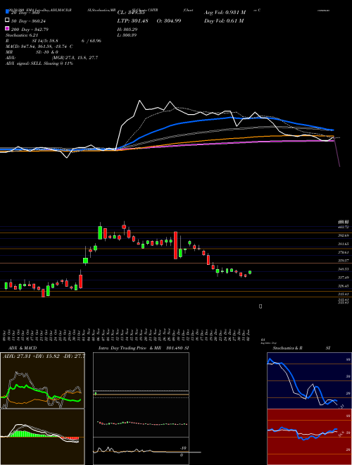 Charter Communications, Inc. CHTR Support Resistance charts Charter Communications, Inc. CHTR NASDAQ