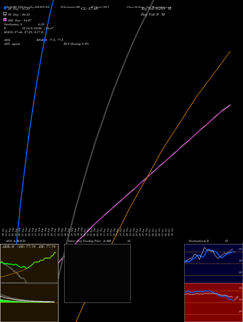Chuy's Holdings, Inc. CHUY Support Resistance charts Chuy's Holdings, Inc. CHUY NASDAQ