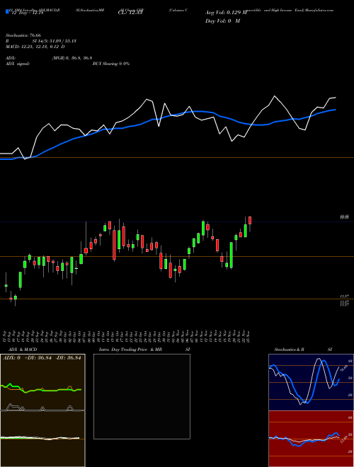 Chart Calamos Convertible (CHY)  Technical (Analysis) Reports Calamos Convertible [