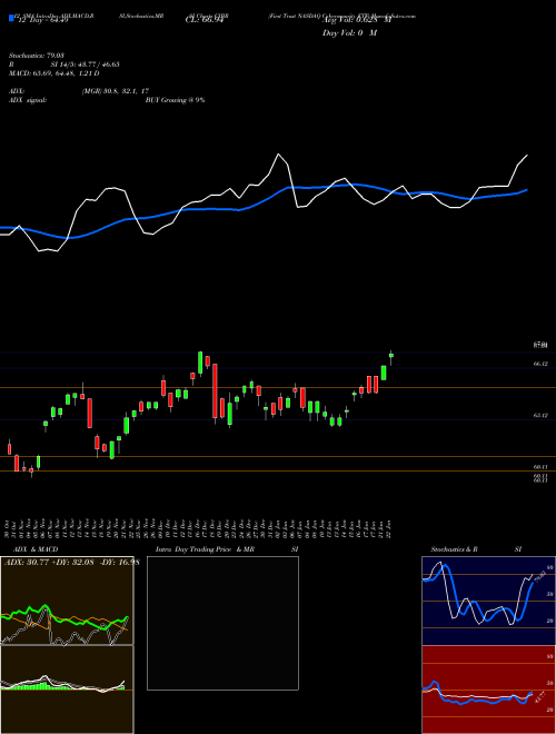 Chart First Trust (CIBR)  Technical (Analysis) Reports First Trust [