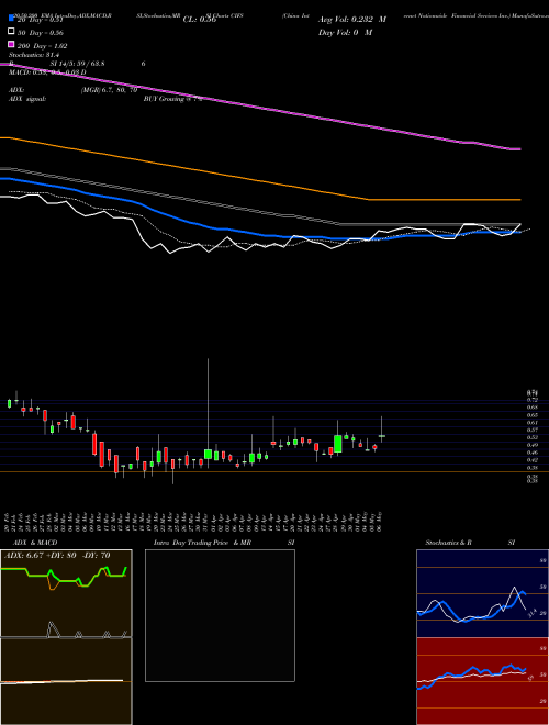 China Internet Nationwide Financial Services Inc. CIFS Support Resistance charts China Internet Nationwide Financial Services Inc. CIFS NASDAQ