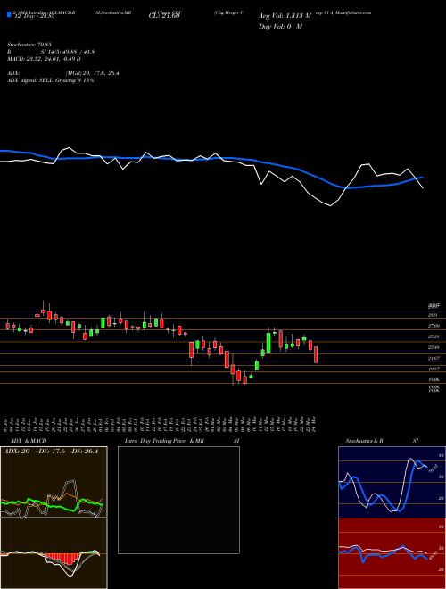 Chart Ciig Merger (CIIC)  Technical (Analysis) Reports Ciig Merger [