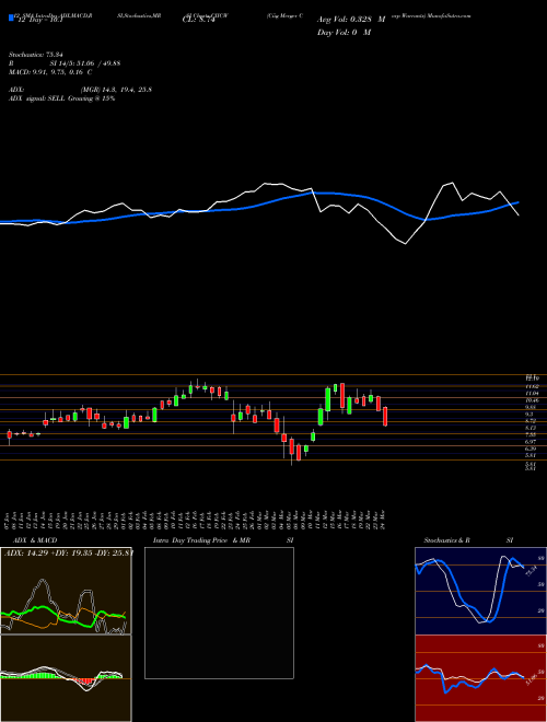 Chart Ciig Merger (CIICW)  Technical (Analysis) Reports Ciig Merger [