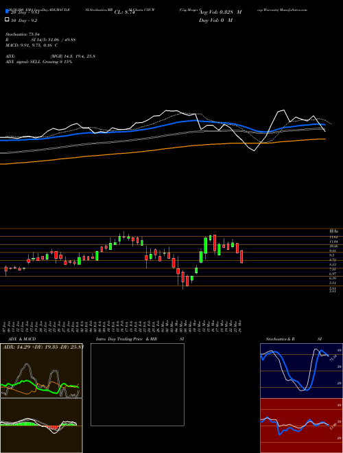 Ciig Merger Corp Warrants CIICW Support Resistance charts Ciig Merger Corp Warrants CIICW NASDAQ