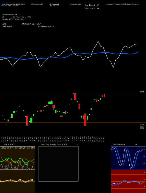 Chart Victoryshares International (CIL)  Technical (Analysis) Reports Victoryshares International [