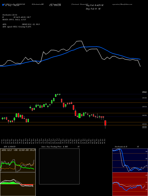 Chart Cincinnati Financial (CINF)  Technical (Analysis) Reports Cincinnati Financial [