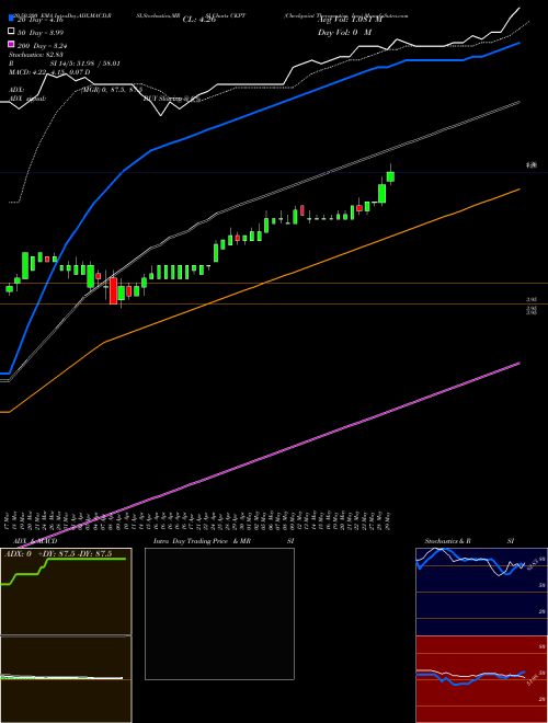 Checkpoint Therapeutics, Inc. CKPT Support Resistance charts Checkpoint Therapeutics, Inc. CKPT NASDAQ