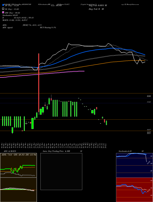 Capitol Acquisition Corp. II CLACU Support Resistance charts Capitol Acquisition Corp. II CLACU NASDAQ