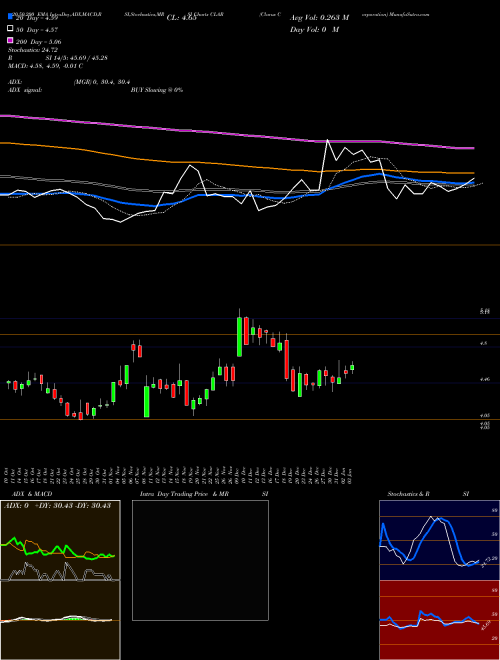 Clarus Corporation CLAR Support Resistance charts Clarus Corporation CLAR NASDAQ