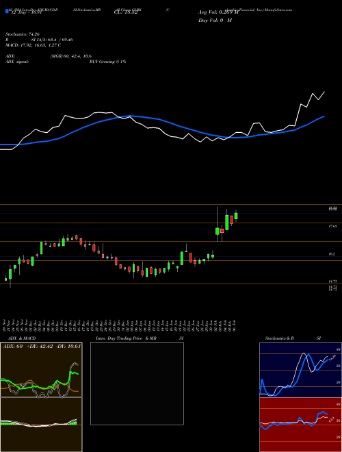 Chart Columbia Financial (CLBK)  Technical (Analysis) Reports Columbia Financial [