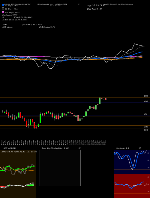 Columbia Financial, Inc. CLBK Support Resistance charts Columbia Financial, Inc. CLBK NASDAQ