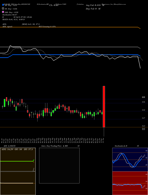 Caladrius Biosciences, Inc. CLBS Support Resistance charts Caladrius Biosciences, Inc. CLBS NASDAQ