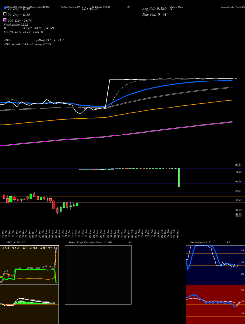 CoLucid Pharmaceuticals, Inc. CLCD Support Resistance charts CoLucid Pharmaceuticals, Inc. CLCD NASDAQ