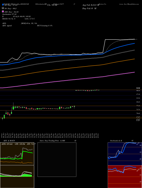 Collectors Universe, Inc. CLCT Support Resistance charts Collectors Universe, Inc. CLCT NASDAQ