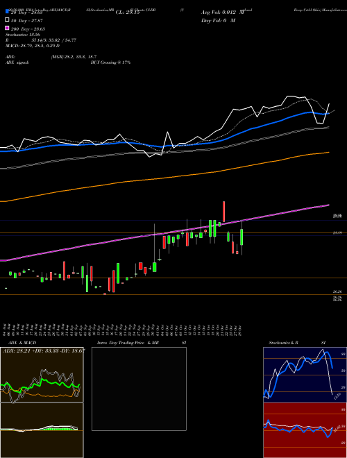 Cortland Bncp Crtld Ohio CLDB Support Resistance charts Cortland Bncp Crtld Ohio CLDB NASDAQ