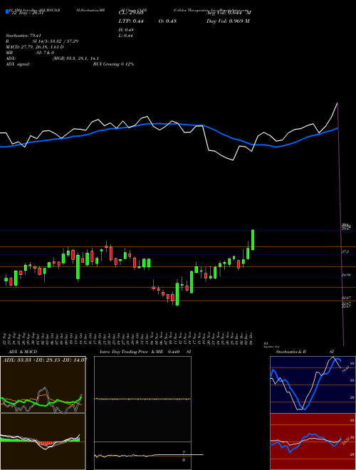Chart Celldex Therapeutics (CLDX)  Technical (Analysis) Reports Celldex Therapeutics [