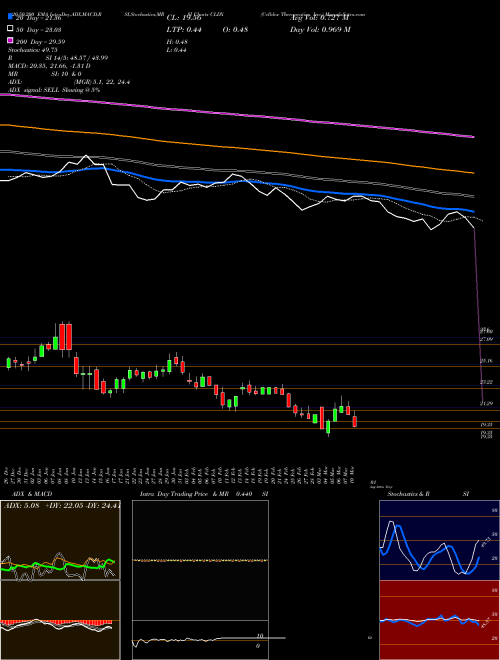 Celldex Therapeutics, Inc. CLDX Support Resistance charts Celldex Therapeutics, Inc. CLDX NASDAQ