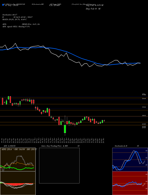 Chart Clearfield Inc (CLFD)  Technical (Analysis) Reports Clearfield Inc [