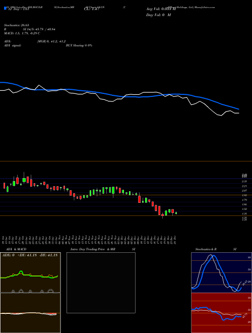 Chart Collplant Holdings (CLGN)  Technical (Analysis) Reports Collplant Holdings [