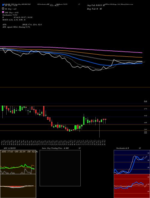 CollPlant Holdings, Ltd. CLGN Support Resistance charts CollPlant Holdings, Ltd. CLGN NASDAQ